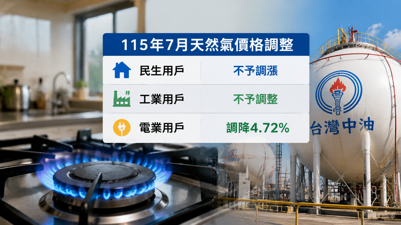 中油115年7月天然氣價　民生工業凍漲電業降4.72% | 生活 | 中央社 CNA 封面圖