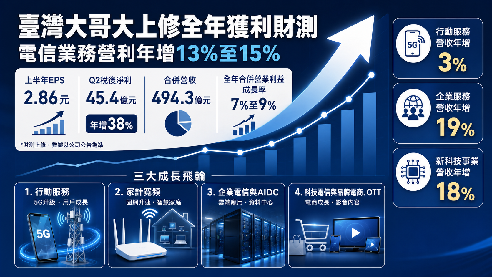 臺灣大上修全年獲利財測　電信業務營利拚年增15% | 產經 | 中央社 CNA 封面圖