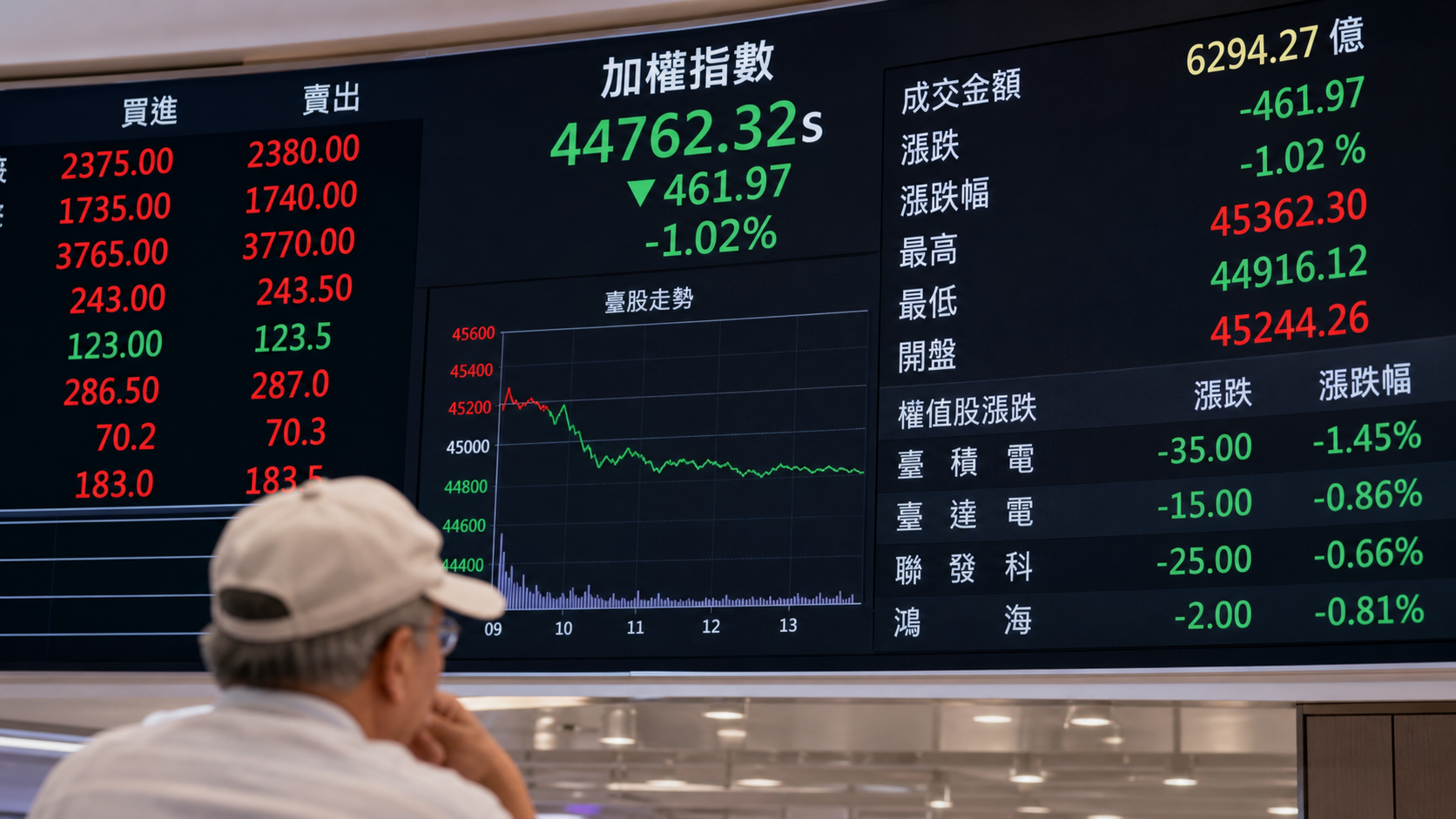 臺股低量跌破45000點　投資人觀望輝達財報 | 證券 | 中央社 CNA 封面圖