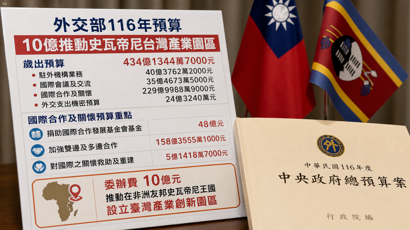 外交部116年預算　10億推動史瓦帝尼臺灣產業園區 | 政治 | 中央社 CNA 封面圖