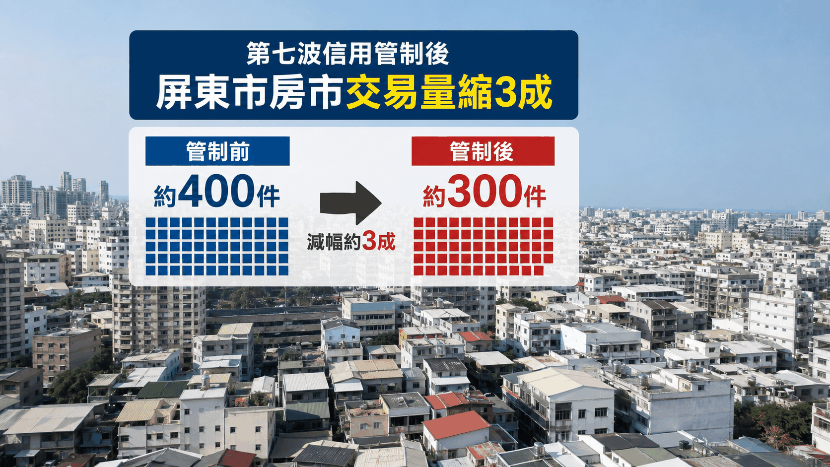 屏東市房市縮3成！買方不怕買嘸　「價格不對就不買」 | ETtoday財經雲 | ETtoday新聞雲 封面圖