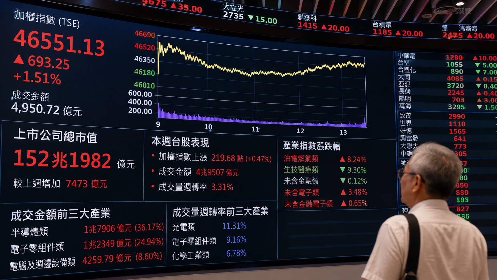 臺股本週上漲219點　上市公司總市值152.2兆元 | 證券 | 中央社 CNA 封面圖